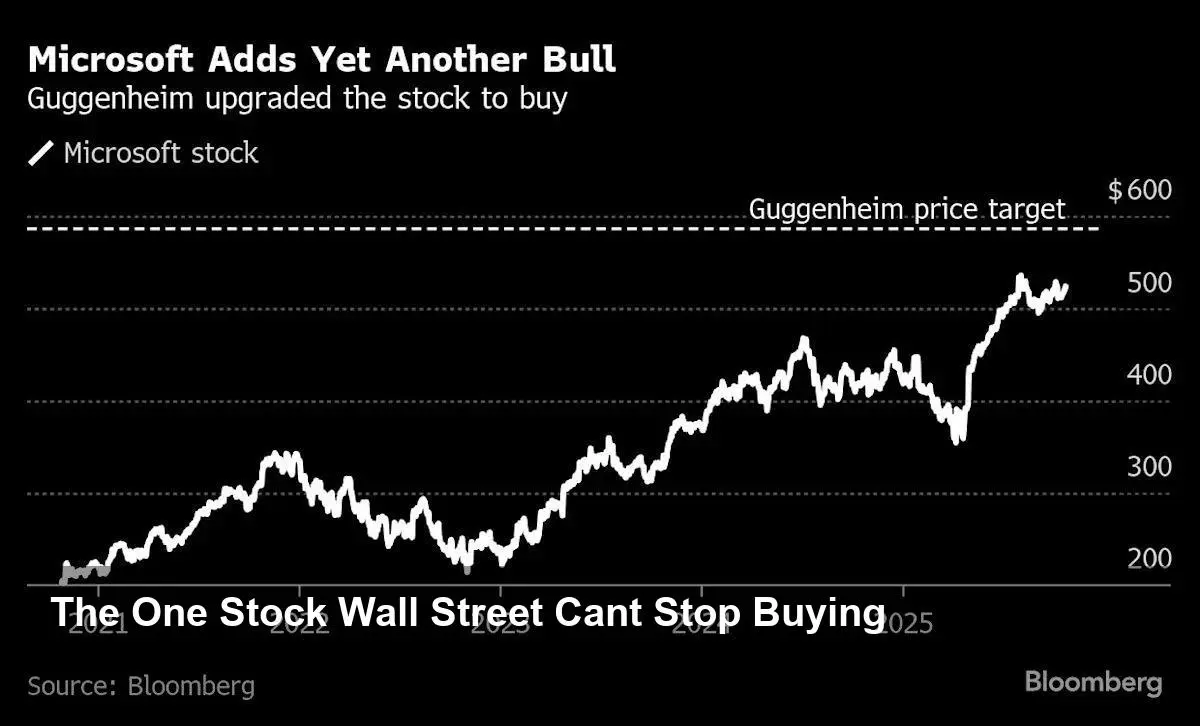 MSFT Stock: 99% of Analysts Say Buy, What Do They Know?